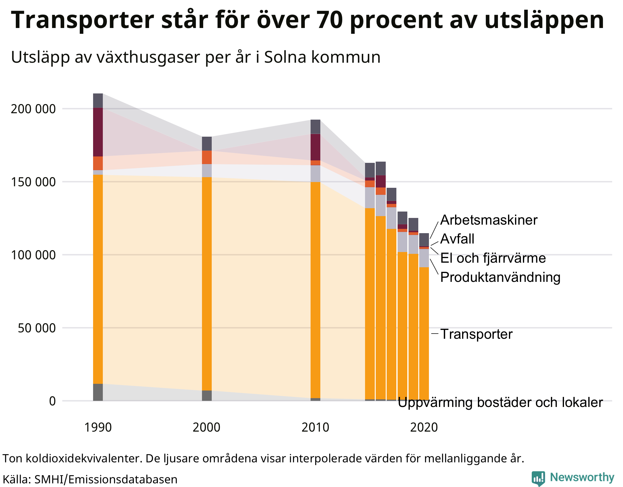 Utsläpp per sektor sedan 1990